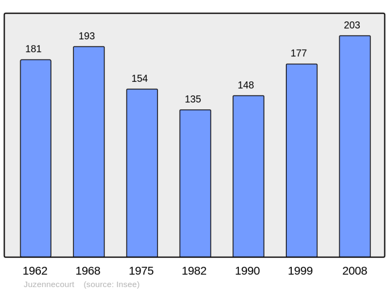 Soubor:Population - Municipality code 52253.png