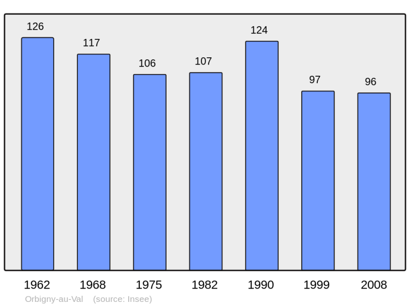 Soubor:Population - Municipality code 52363.png