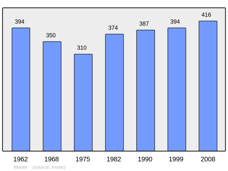 Soubor:Population - Municipality code 54335.png