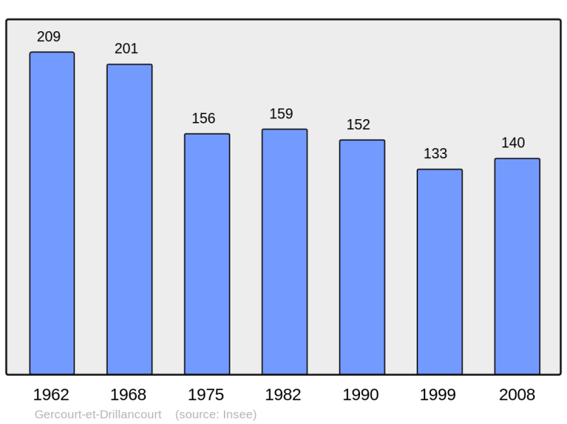 Soubor:Population - Municipality code 55206.png