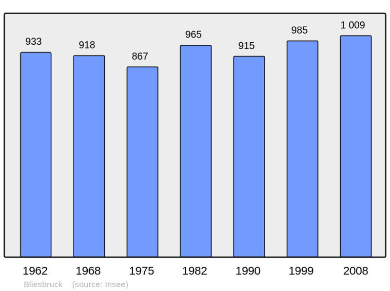 Soubor:Population - Municipality code 57091.png