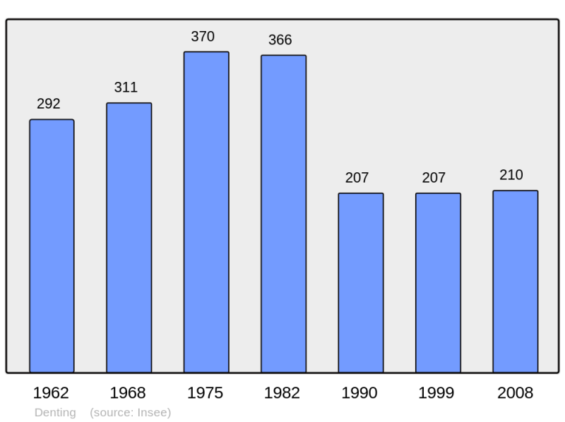 Soubor:Population - Municipality code 57172.png