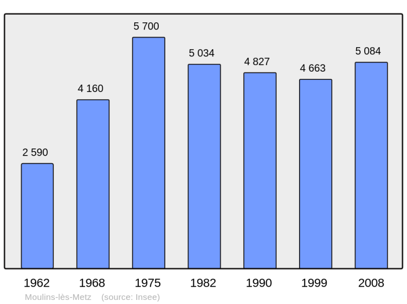 Soubor:Population - Municipality code 57487.png