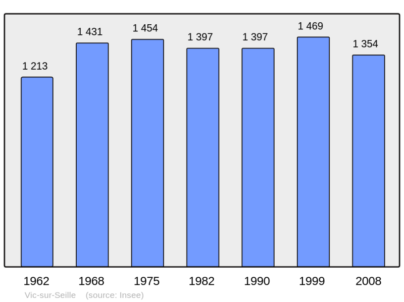 Soubor:Population - Municipality code 57712.png