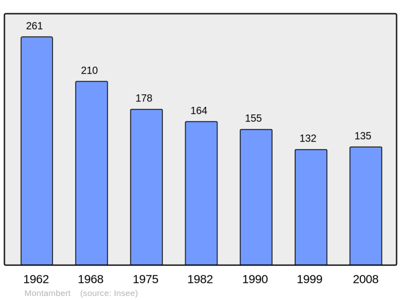 Soubor:Population - Municipality code 58172.png