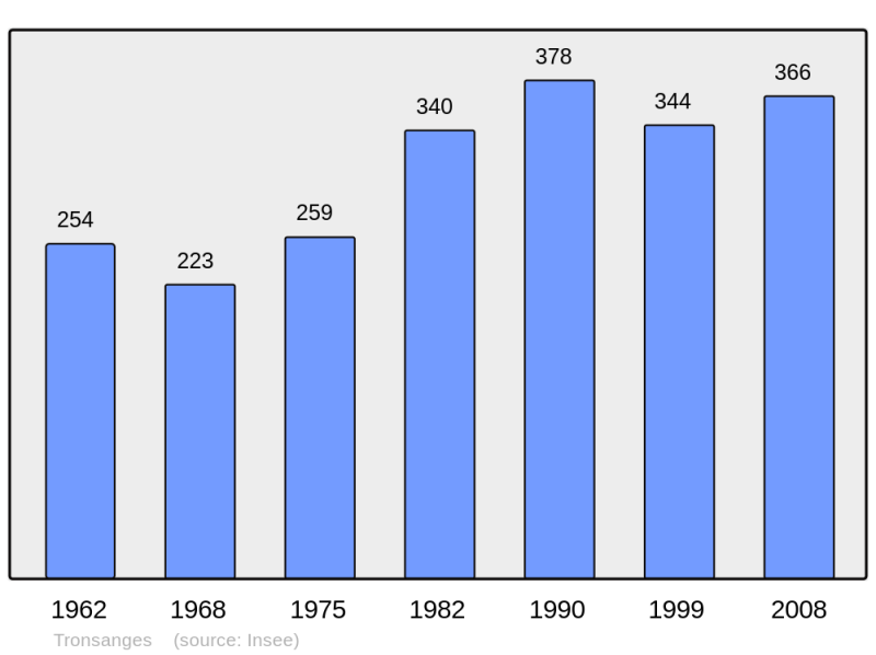 Soubor:Population - Municipality code 58298.png