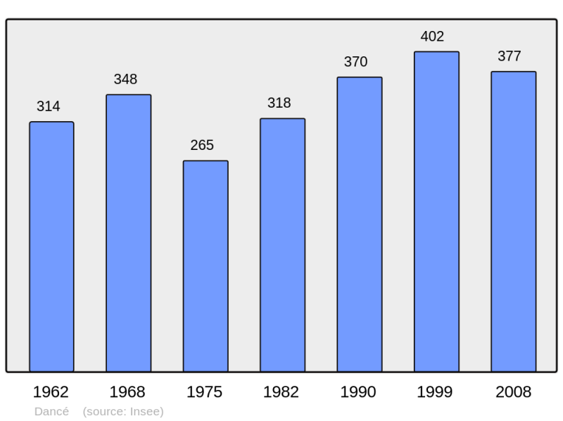 Soubor:Population - Municipality code 61144.png