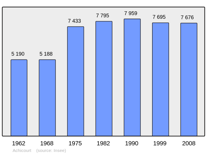 Soubor:Population - Municipality code 62004.png