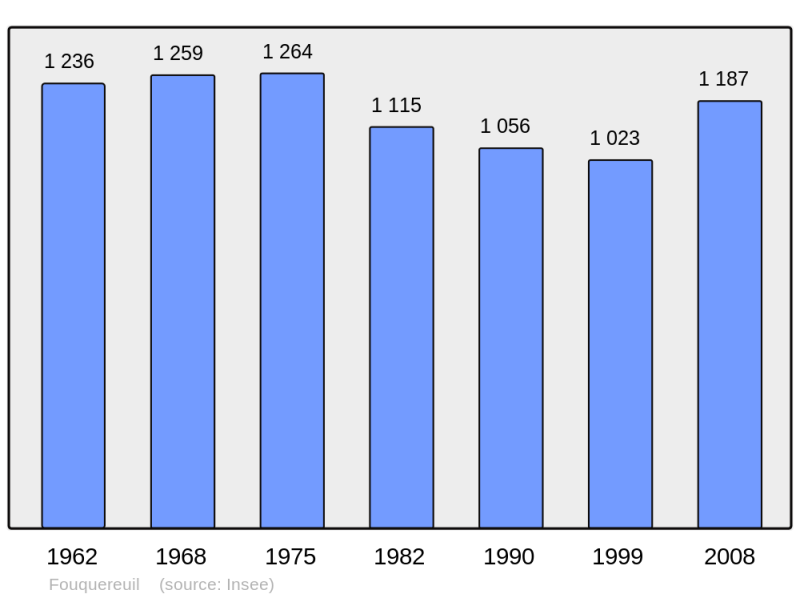 Soubor:Population - Municipality code 62349.png