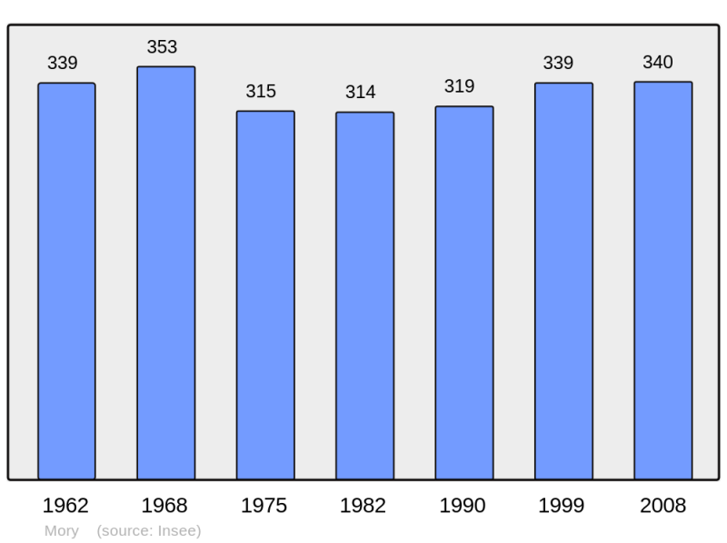 Soubor:Population - Municipality code 62594.png