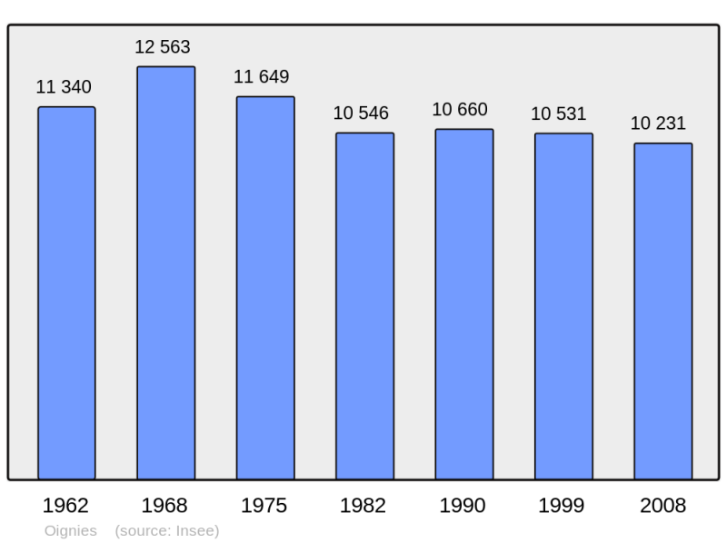 Soubor:Population - Municipality code 62637.png