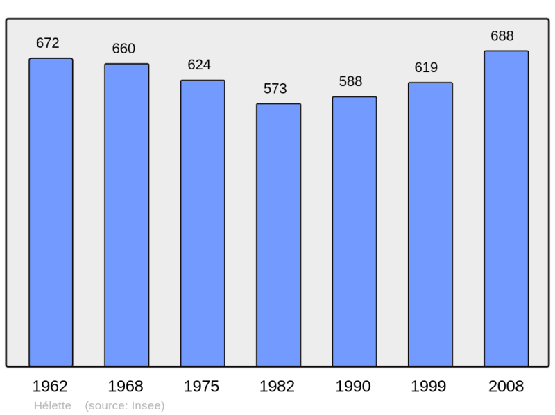 Soubor:Population - Municipality code 64259.png