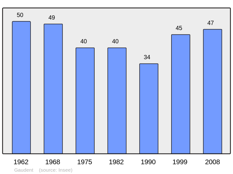 Soubor:Population - Municipality code 65186.png