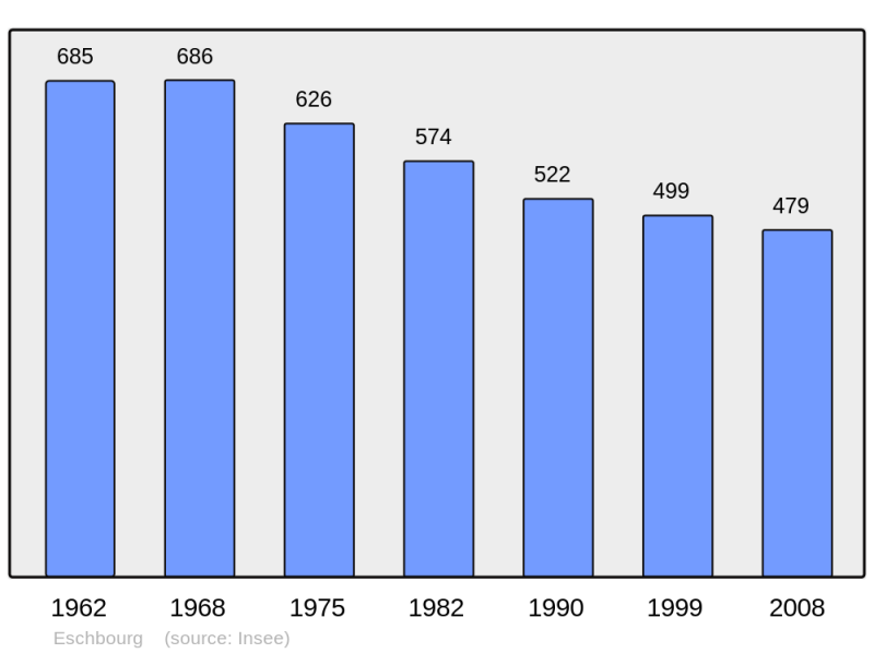 Soubor:Population - Municipality code 67133.png