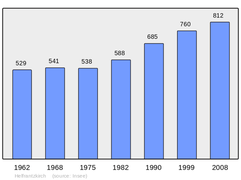 Soubor:Population - Municipality code 68132.png