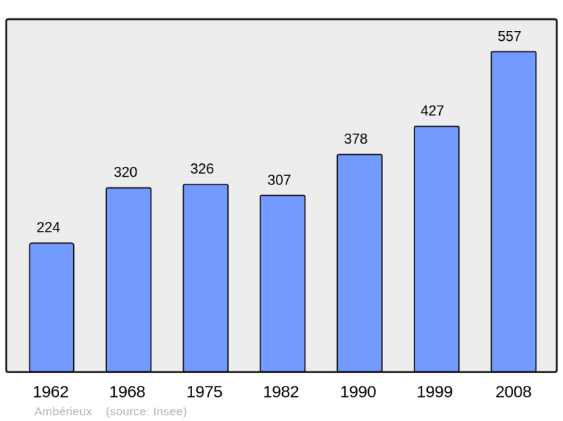 Soubor:Population - Municipality code 69005.png