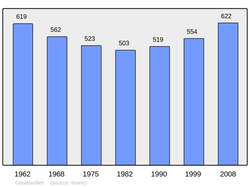 Soubor:Population - Municipality code 69060.png