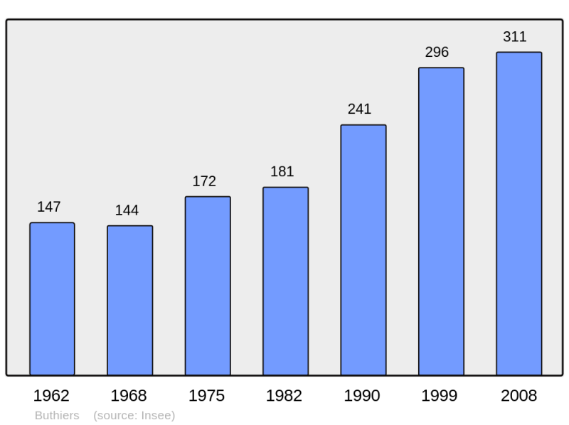 Soubor:Population - Municipality code 70109.png