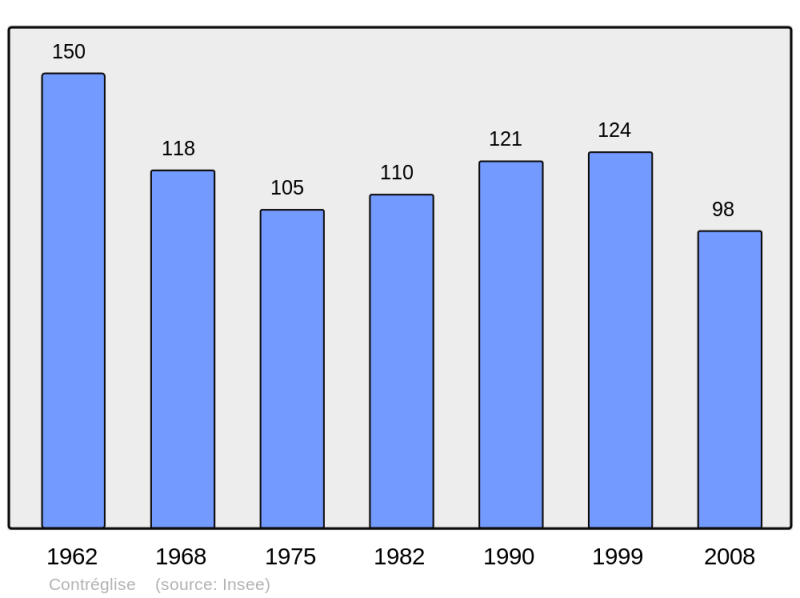 Soubor:Population - Municipality code 70170.png