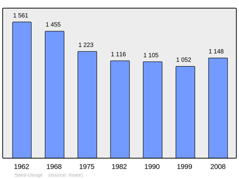Soubor:Population - Municipality code 71484.png