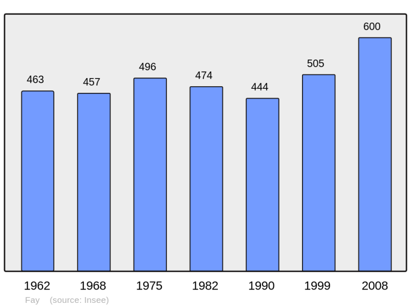 Soubor:Population - Municipality code 72130.png