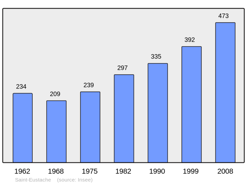 Soubor:Population - Municipality code 74232.png