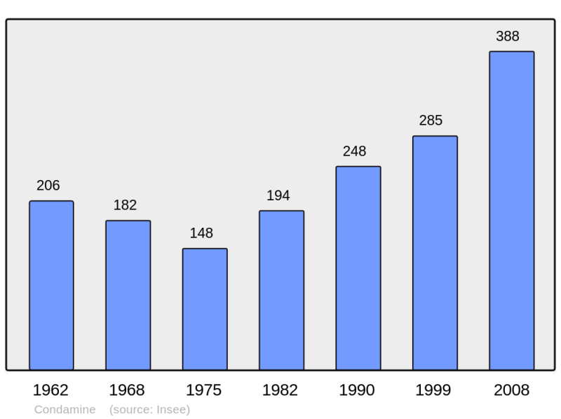 Soubor:Population - Municipality code 01112.png