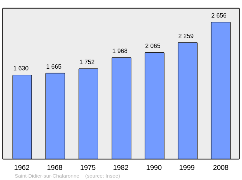 Soubor:Population - Municipality code 01348.png