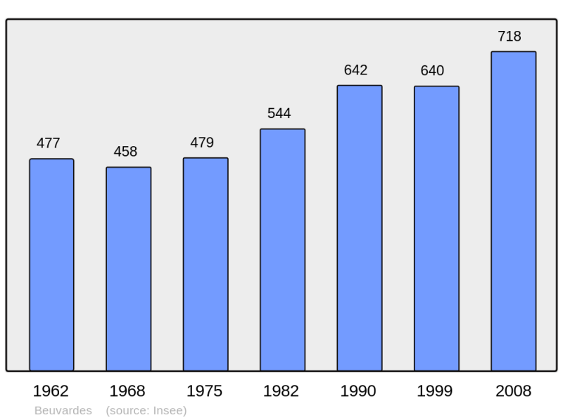 Soubor:Population - Municipality code 02083.png
