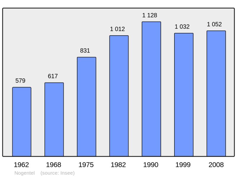 Soubor:Population - Municipality code 02554.png