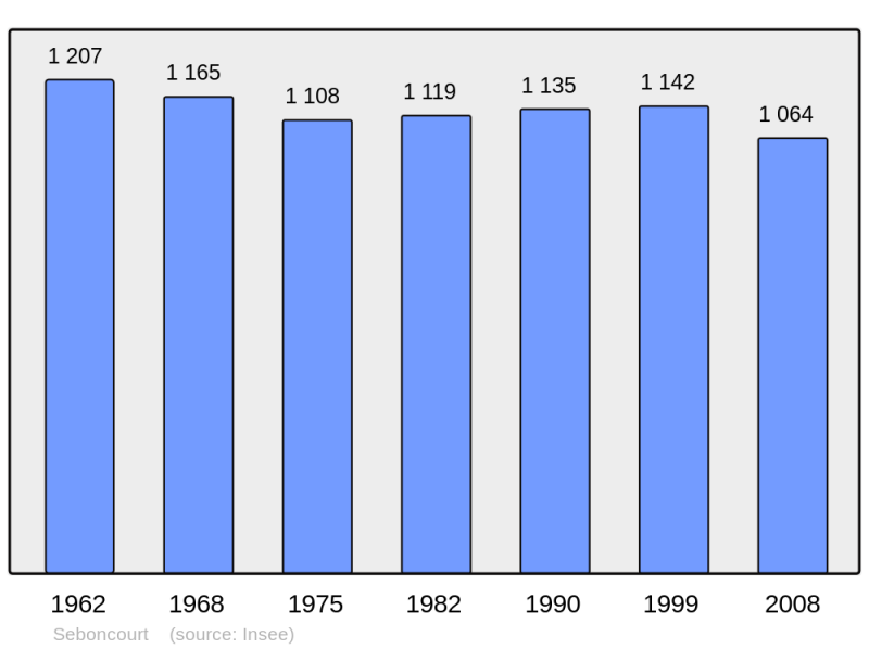 Soubor:Population - Municipality code 02703.png