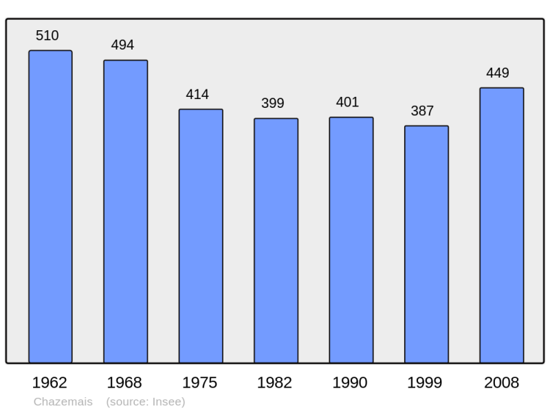 Soubor:Population - Municipality code 03072.png