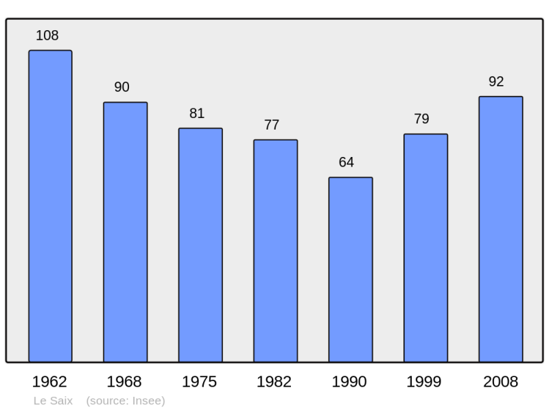 Soubor:Population - Municipality code 05158.png