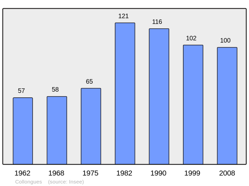 Soubor:Population - Municipality code 06045.png