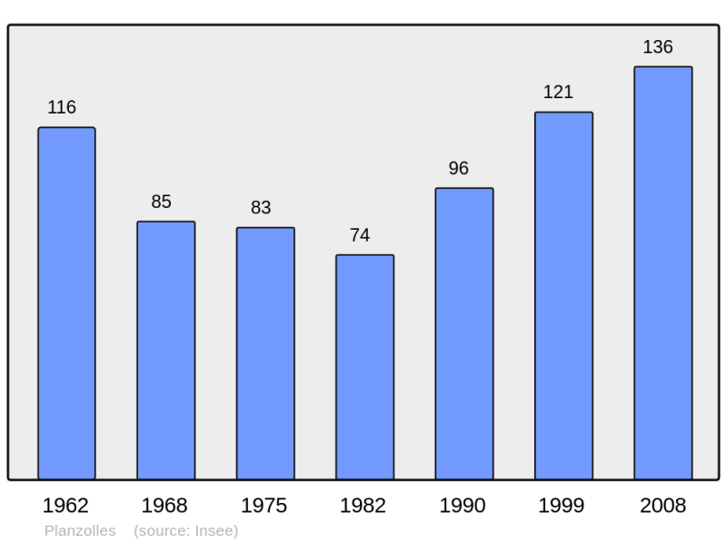 Soubor:Population - Municipality code 07176.png