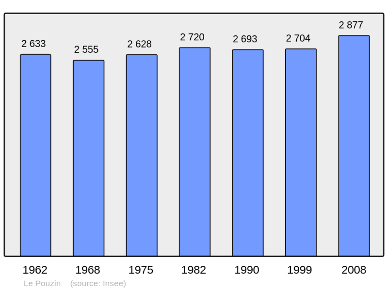 Soubor:Population - Municipality code 07181.png