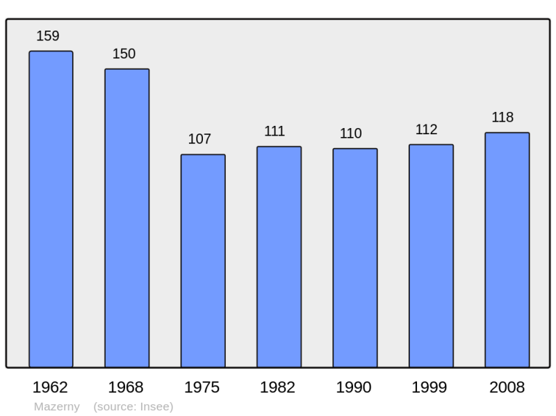 Soubor:Population - Municipality code 08283.png