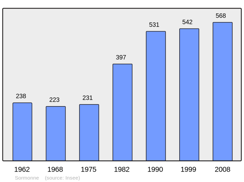Soubor:Population - Municipality code 08429.png