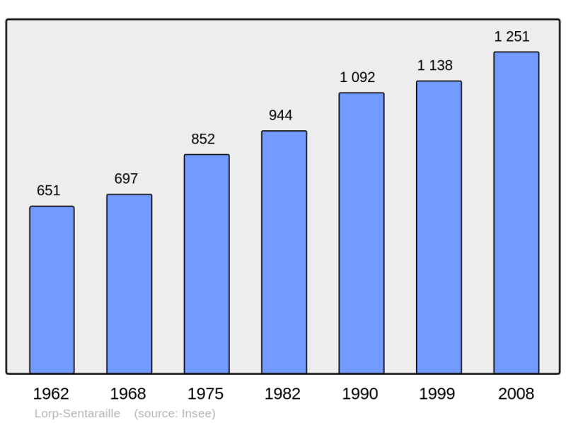 Soubor:Population - Municipality code 09289.png