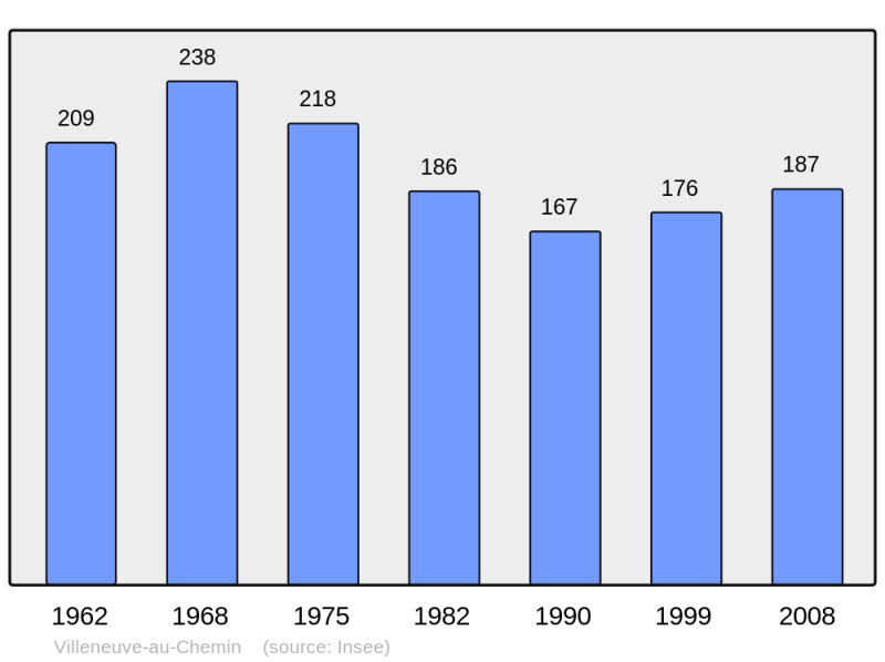 Soubor:Population - Municipality code 10422.png
