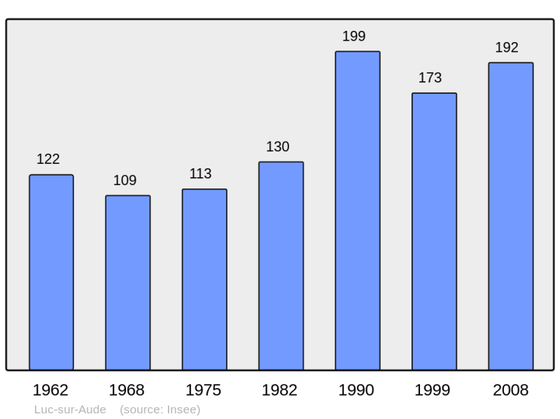 Soubor:Population - Municipality code 11209.png