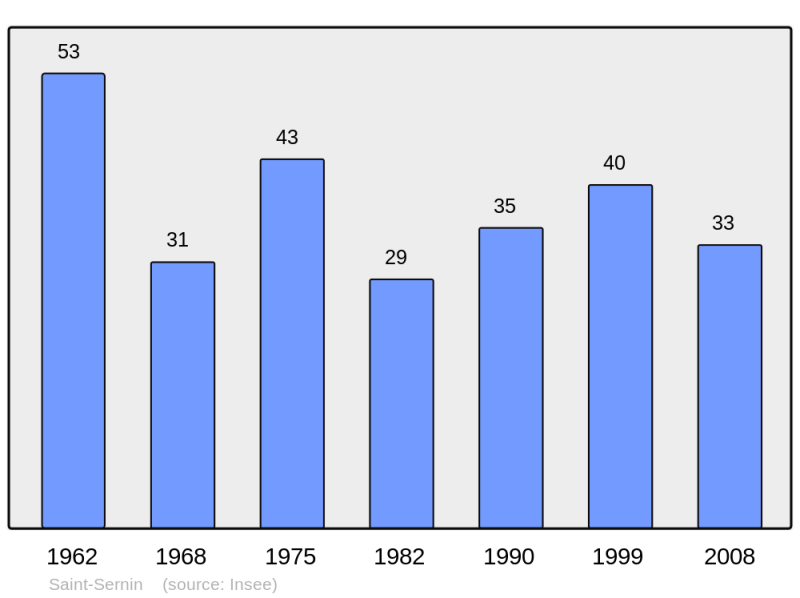 Soubor:Population - Municipality code 11365.png