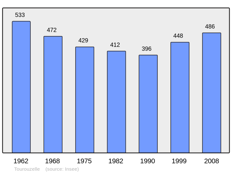 Soubor:Population - Municipality code 11393.png
