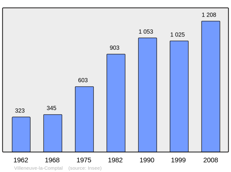 Soubor:Population - Municipality code 11430.png