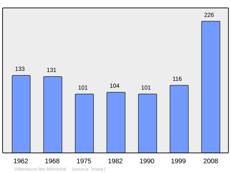 Soubor:Population - Municipality code 11432.png