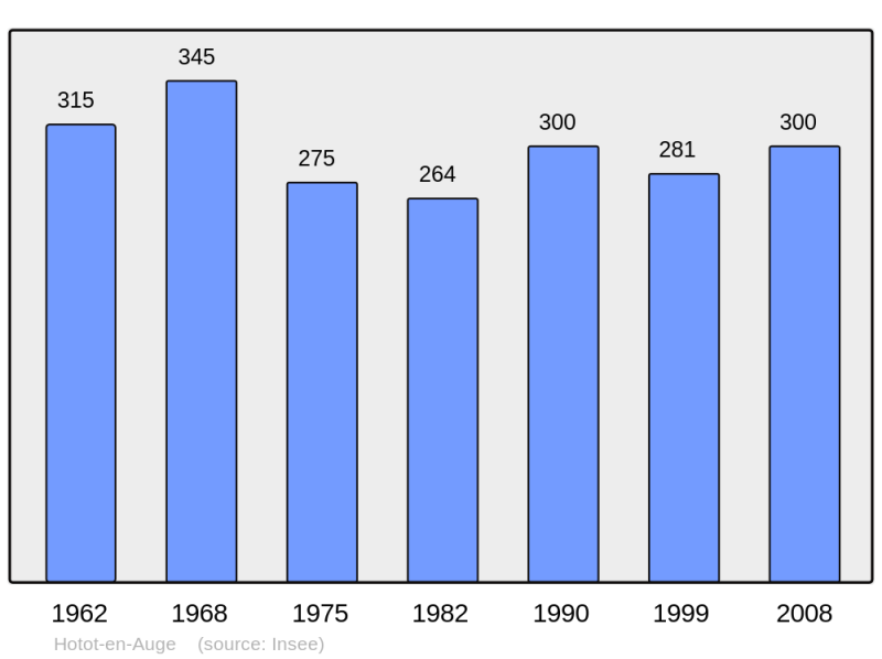 Soubor:Population - Municipality code 14335.png