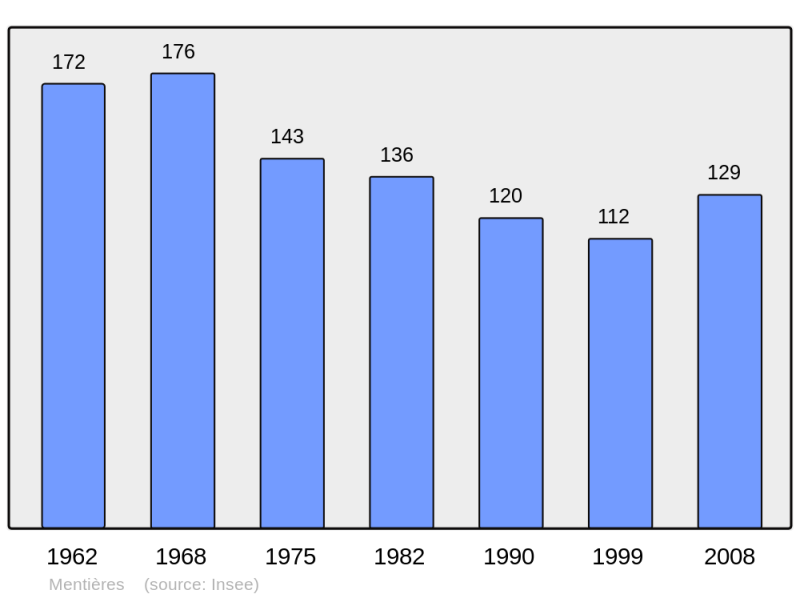 Soubor:Population - Municipality code 15125.png