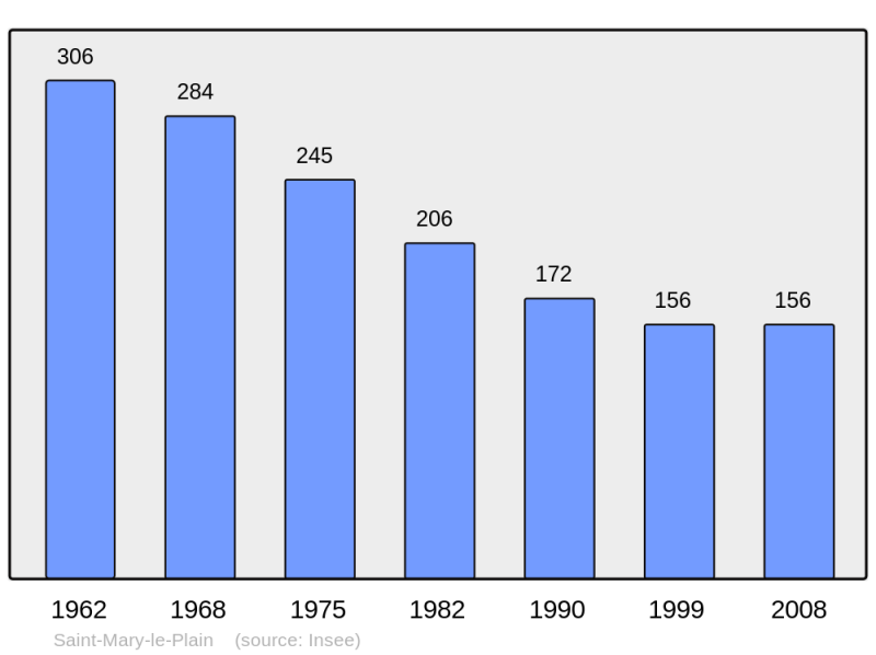Soubor:Population - Municipality code 15203.png