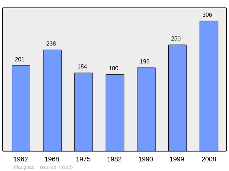 Soubor:Population - Municipality code 24181.png