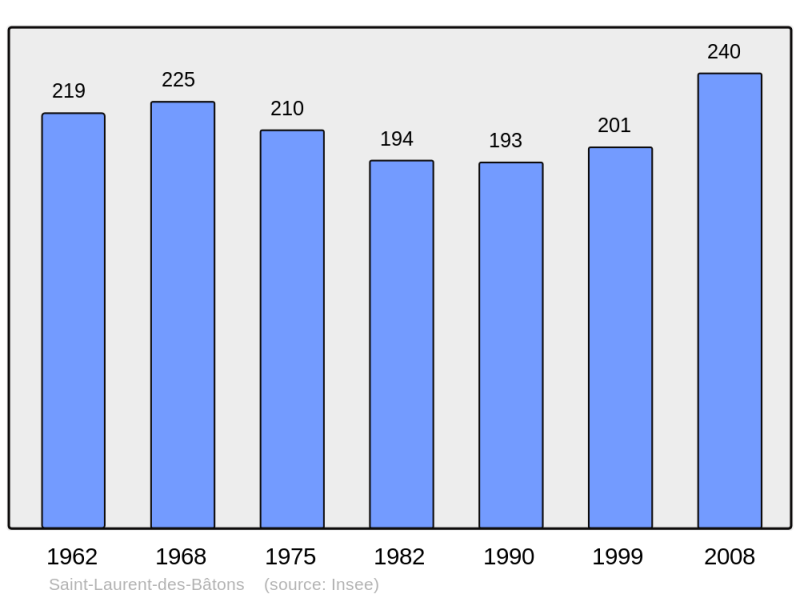 Soubor:Population - Municipality code 24435.png